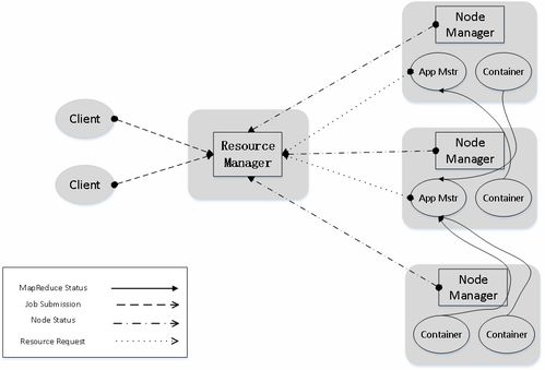 大數(shù)據(jù)資源管理核心 YARN與公共資源交易運行技術服務探析